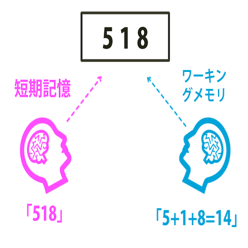 ワーキングメモリ